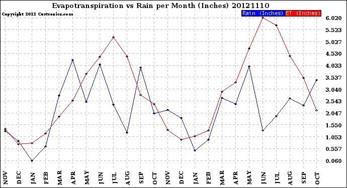 Milwaukee Weather Evapotranspiration<br>vs Rain per Month<br>(Inches)