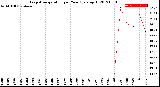 Milwaukee Weather Evapotranspiration<br>per Year (gals sq/ft)