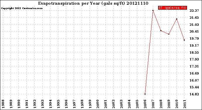 Milwaukee Weather Evapotranspiration<br>per Year (gals sq/ft)