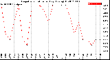 Milwaukee Weather Evapotranspiration<br>per Day (Ozs sq/ft)