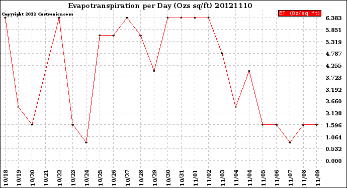 Milwaukee Weather Evapotranspiration<br>per Day (Ozs sq/ft)