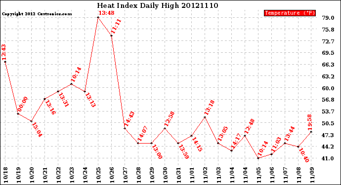 Milwaukee Weather Heat Index<br>Daily High