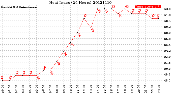 Milwaukee Weather Heat Index<br>(24 Hours)