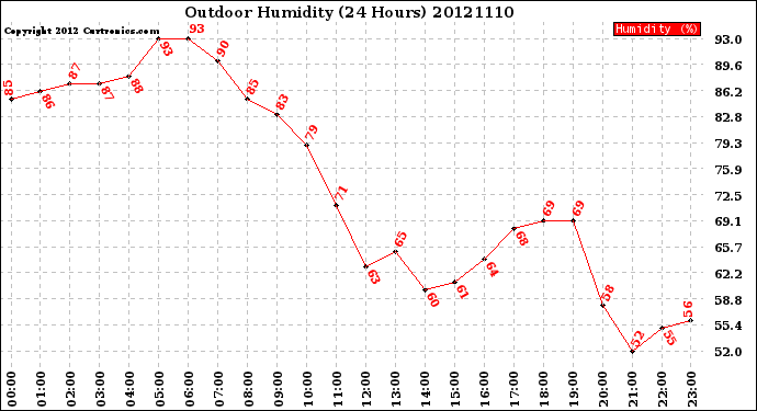 Milwaukee Weather Outdoor Humidity<br>(24 Hours)