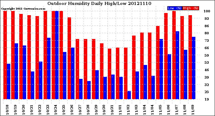 Milwaukee Weather Outdoor Humidity<br>Daily High/Low