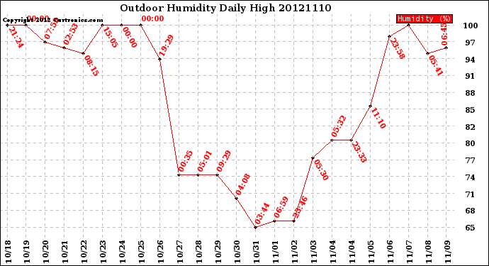 Milwaukee Weather Outdoor Humidity<br>Daily High