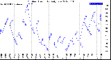 Milwaukee Weather Outdoor Humidity<br>Daily Low