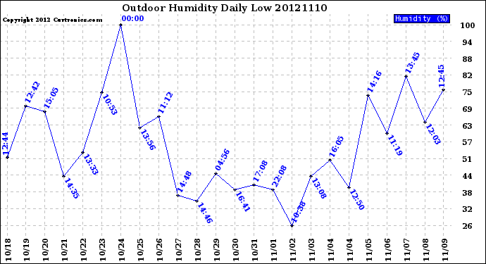 Milwaukee Weather Outdoor Humidity<br>Daily Low