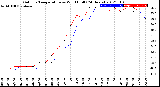 Milwaukee Weather Outdoor Temperature<br>vs Wind Chill<br>(24 Hours)