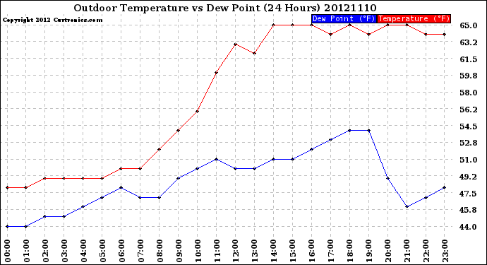 Milwaukee Weather Outdoor Temperature<br>vs Dew Point<br>(24 Hours)