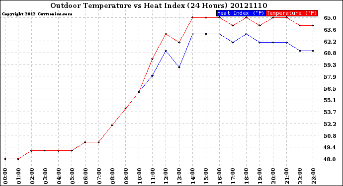 Milwaukee Weather Outdoor Temperature<br>vs Heat Index<br>(24 Hours)