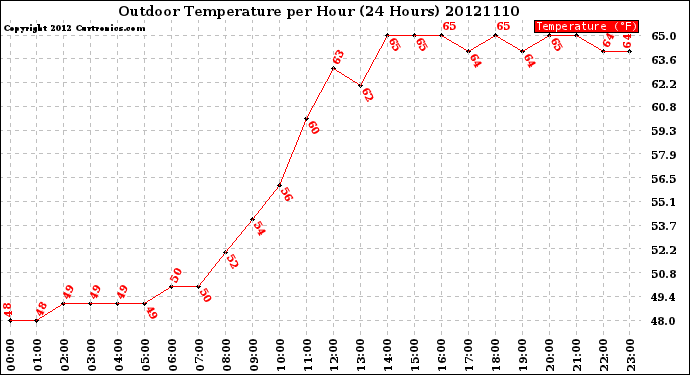 Milwaukee Weather Outdoor Temperature<br>per Hour<br>(24 Hours)