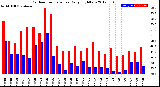 Milwaukee Weather Outdoor Temperature<br>Daily High/Low