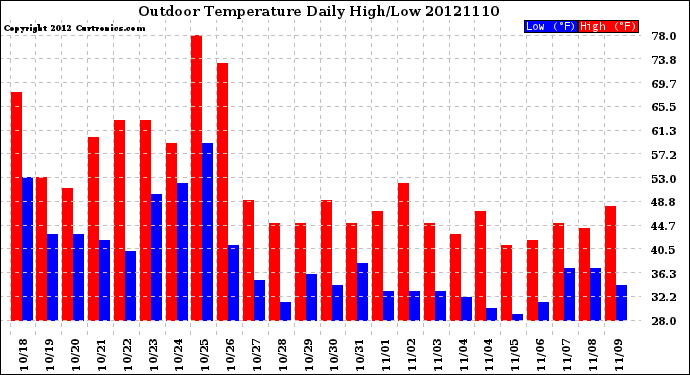 Milwaukee Weather Outdoor Temperature<br>Daily High/Low