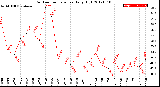 Milwaukee Weather Outdoor Temperature<br>Daily High