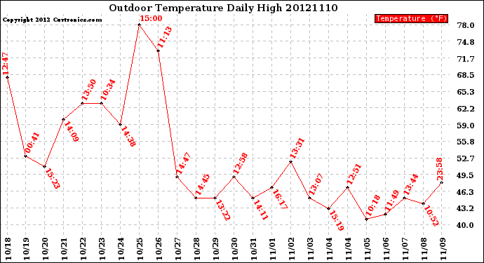 Milwaukee Weather Outdoor Temperature<br>Daily High