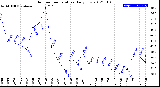 Milwaukee Weather Outdoor Temperature<br>Daily Low