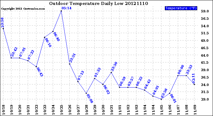 Milwaukee Weather Outdoor Temperature<br>Daily Low