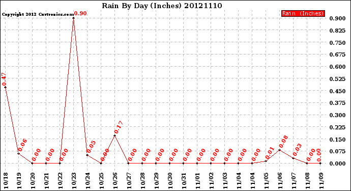 Milwaukee Weather Rain<br>By Day<br>(Inches)