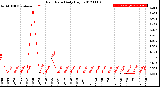 Milwaukee Weather Rain Rate<br>Daily High