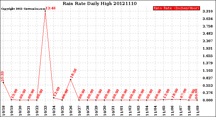 Milwaukee Weather Rain Rate<br>Daily High