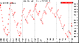 Milwaukee Weather Solar Radiation<br>Daily