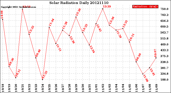 Milwaukee Weather Solar Radiation<br>Daily