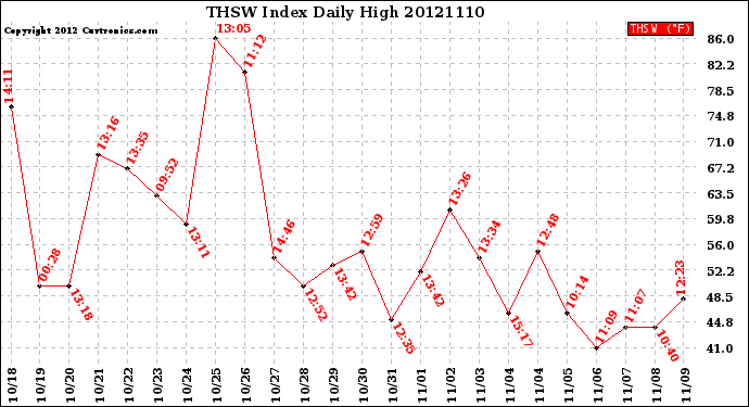 Milwaukee Weather THSW Index<br>Daily High