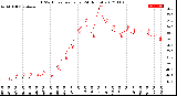 Milwaukee Weather THSW Index<br>per Hour<br>(24 Hours)