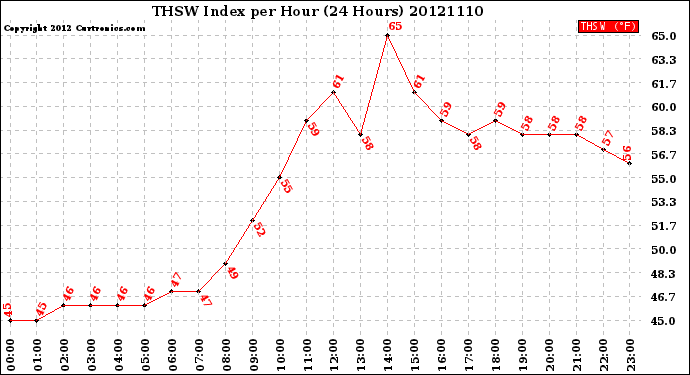 Milwaukee Weather THSW Index<br>per Hour<br>(24 Hours)