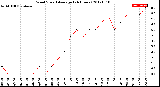 Milwaukee Weather Wind Speed<br>Average<br>(24 Hours)