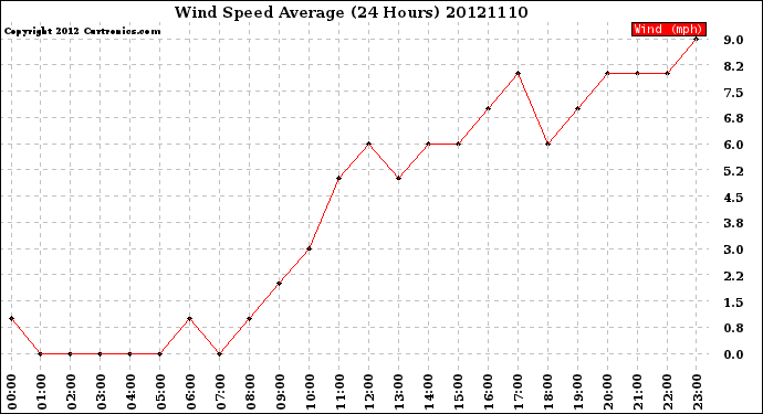 Milwaukee Weather Wind Speed<br>Average<br>(24 Hours)