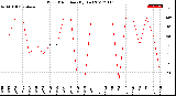 Milwaukee Weather Wind Direction<br>(By Day)