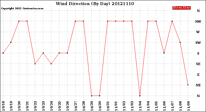 Milwaukee Weather Wind Direction<br>(By Day)