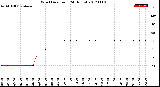 Milwaukee Weather Wind Direction<br>(24 Hours)