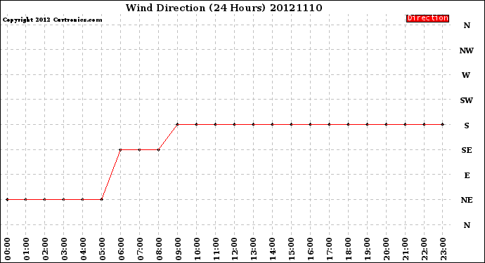 Milwaukee Weather Wind Direction<br>(24 Hours)