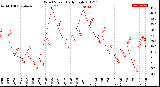 Milwaukee Weather Wind Speed<br>Daily High