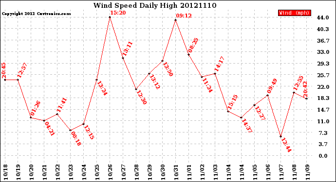 Milwaukee Weather Wind Speed<br>Daily High