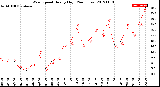 Milwaukee Weather Wind Speed<br>Hourly High<br>(24 Hours)