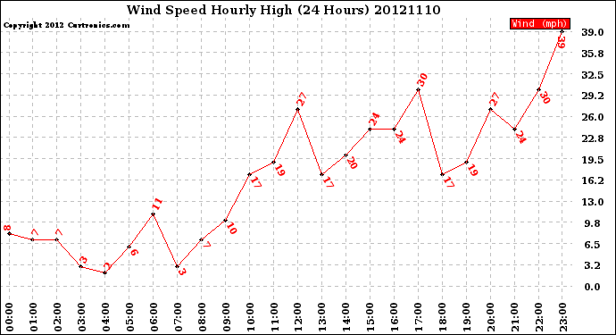 Milwaukee Weather Wind Speed<br>Hourly High<br>(24 Hours)