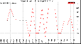 Milwaukee Weather Wind Direction<br>Daily High