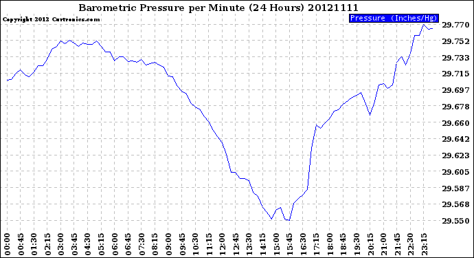 Milwaukee Weather Barometric Pressure<br>per Minute<br>(24 Hours)