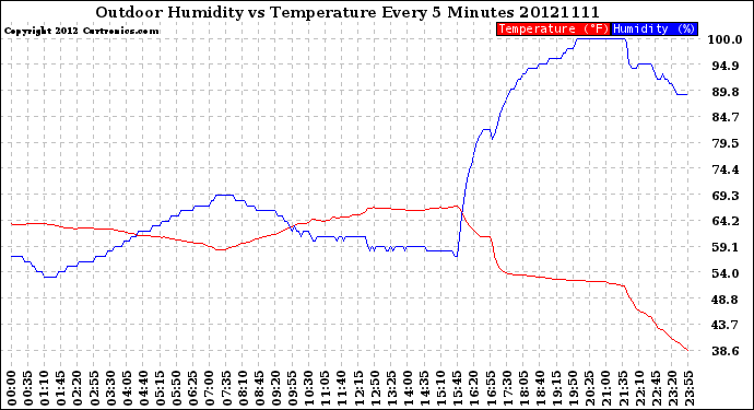 Milwaukee Weather Outdoor Humidity<br>vs Temperature<br>Every 5 Minutes
