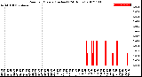 Milwaukee Weather Rain<br>per Minute<br>(Inches)<br>(24 Hours)