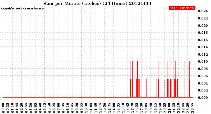 Milwaukee Weather Rain<br>per Minute<br>(Inches)<br>(24 Hours)