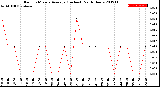 Milwaukee Weather Rain<br>15 Minute Average<br>(Inches)<br>Past 6 Hours