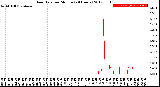 Milwaukee Weather Rain Rate<br>per Minute<br>(24 Hours)