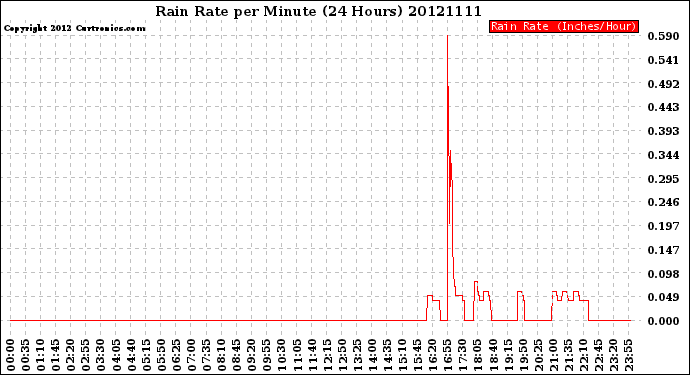 Milwaukee Weather Rain Rate<br>per Minute<br>(24 Hours)