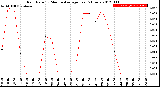 Milwaukee Weather Rain Rate<br>15 Minute Average<br>Past 6 Hours