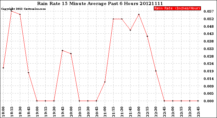 Milwaukee Weather Rain Rate<br>15 Minute Average<br>Past 6 Hours